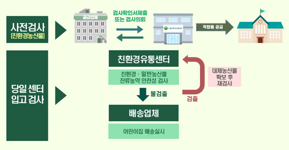 농산물 안전성 관리 절차(자세한 내용은 하단 텍스트정보 참조)