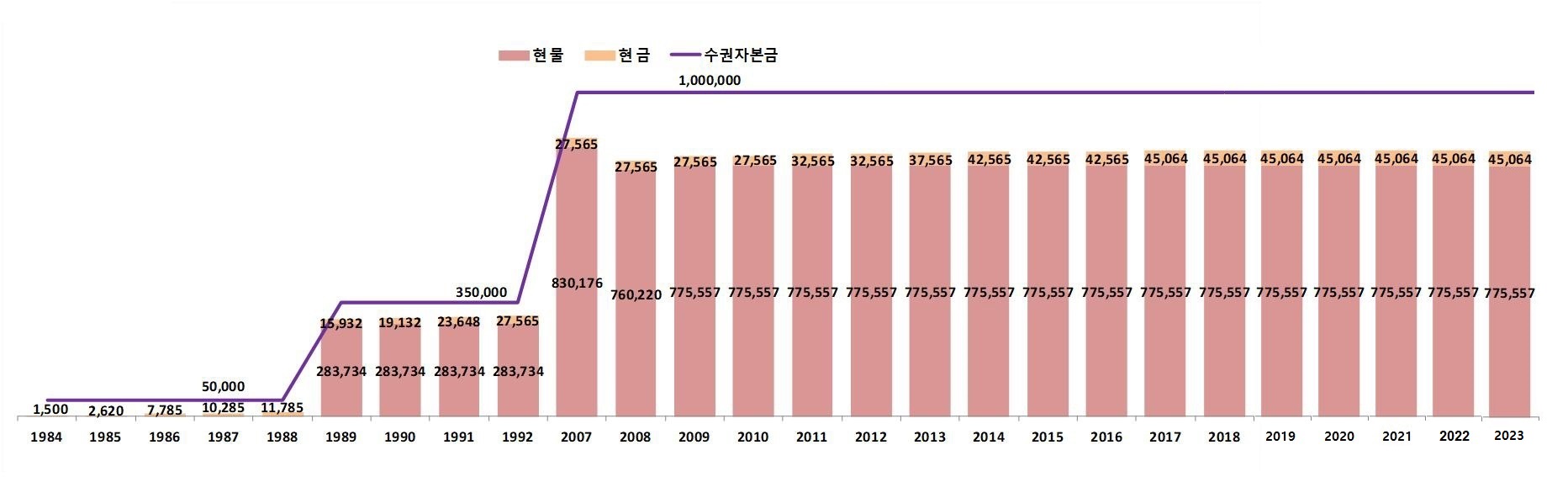 자본금 그래프 자세한 내용은 다음에서 확인