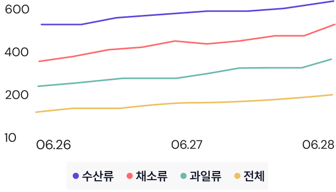 가락시장 부류별 가격지수 그래프