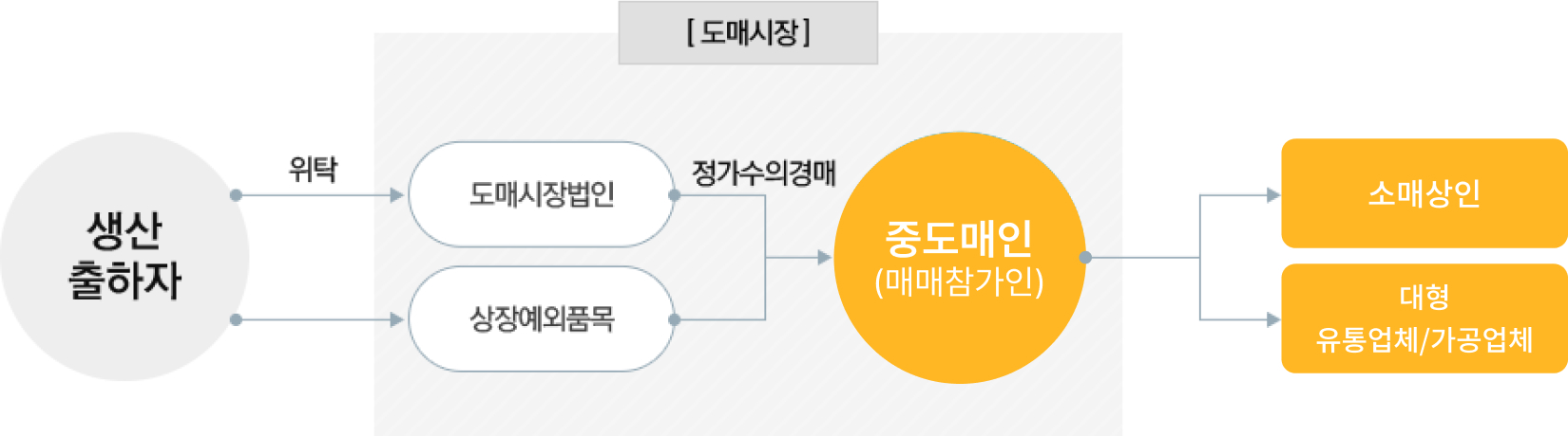 경매제 시장