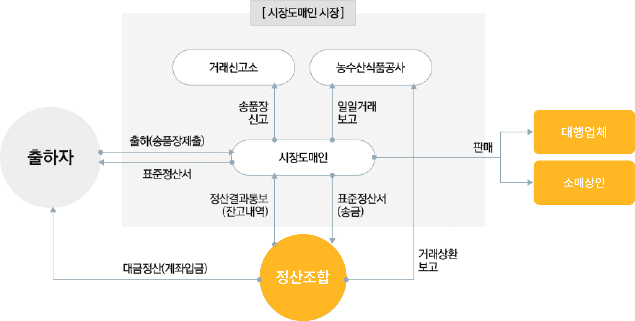 정산체계 안내