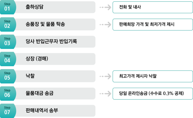 출하상담(전화 및 내사)→송품장 및 물품 탁송(판매희망가격 및 최저가격 제시)→당사 반입근무자 반입기록→상장(경매)→낙찰(최고가격제시자 낙찰)→물품대금 송금(당일 온라인송금-수수료3.0%공제)→판매내역서 송부